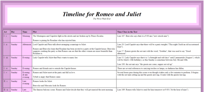 Romeo and juliet timeline of events