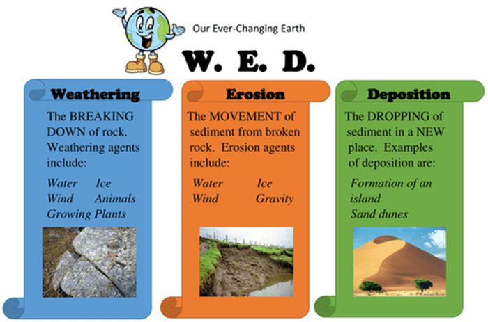 Weather erosion and deposition worksheet