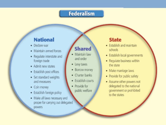 Federalism features define government federal state nigeria powers ppt unit3 slideshare major legit