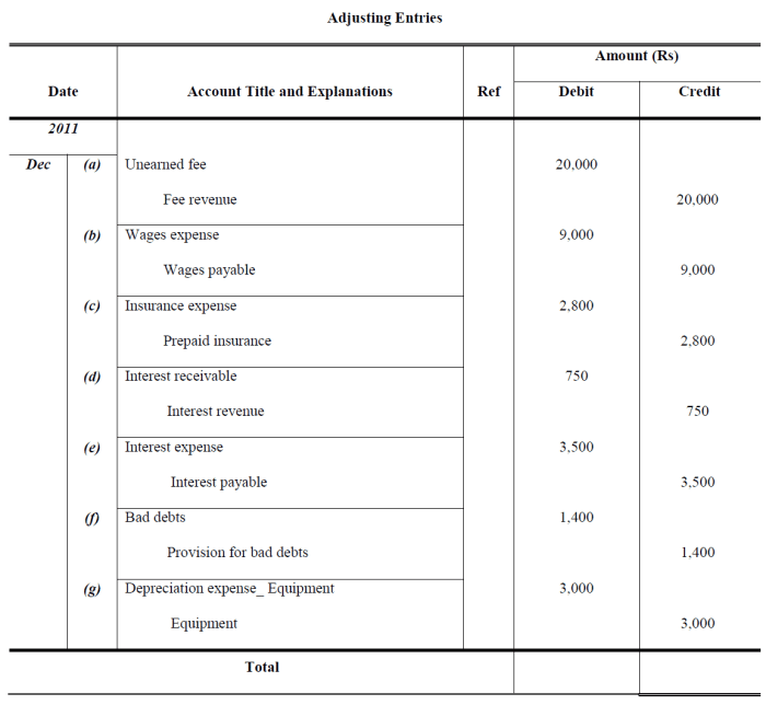 Mastering adjusting entries final exam answers